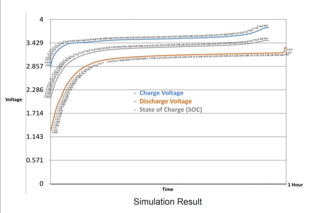 Discharging Simulation Result