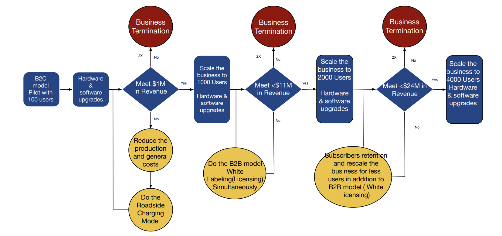 Stop-and-Go Business Model Diagram