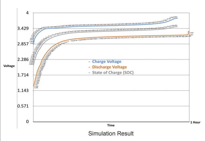 Discharging Simulation Result